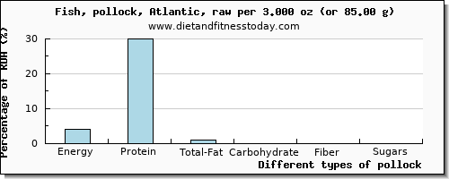 nutritional value and nutritional content in pollock